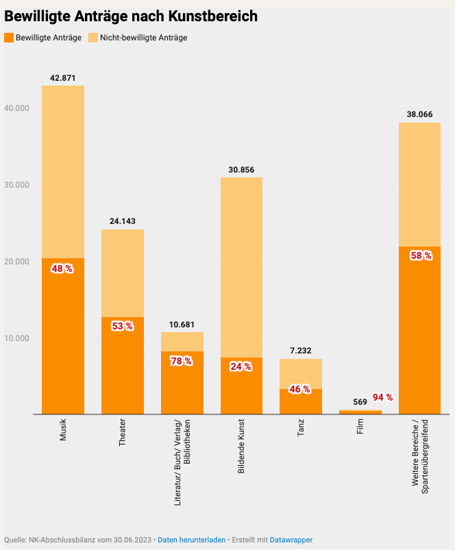 Approved applications by art sector