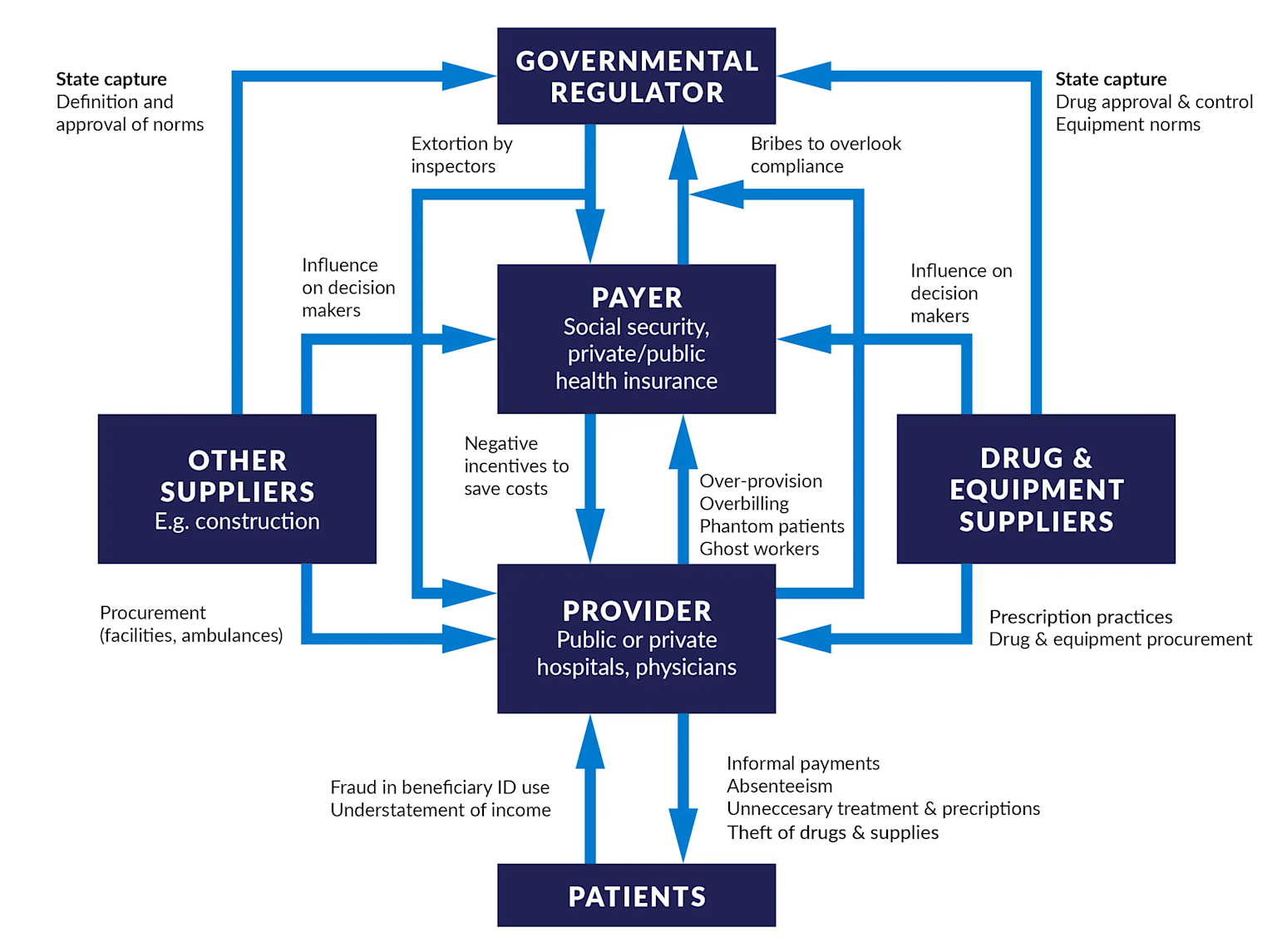Diagram showing the network of corruption among regulators, payers, providers, suppliers, and patients in the healthcare sector